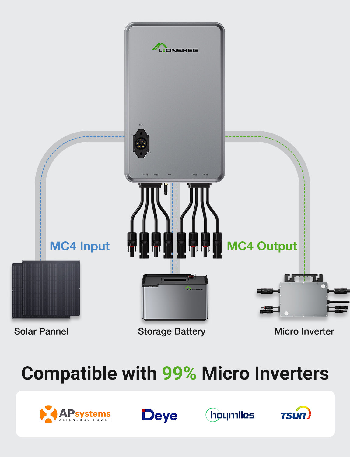 Hub Solare Smart 1600W | Gestore Energetico Solare EMS con Doppio MPPT, Controllo da App WiFi, IP65 per Kit Solare LiFePO4
